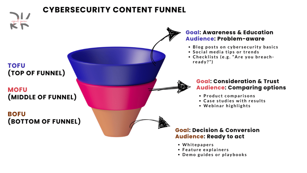 The 3-Stage Strategy Behind Powerful Cybersecurity Content Marketing