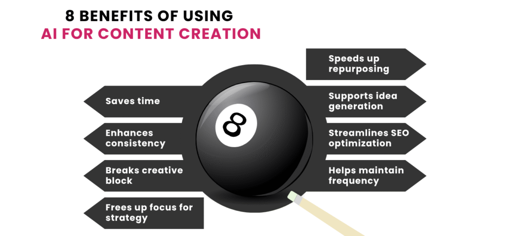 Benefits of using AI for content creation.